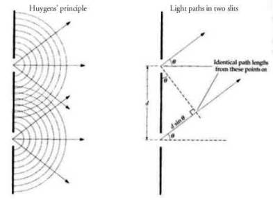  Huygens principle