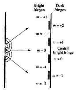  double slit interference pattern